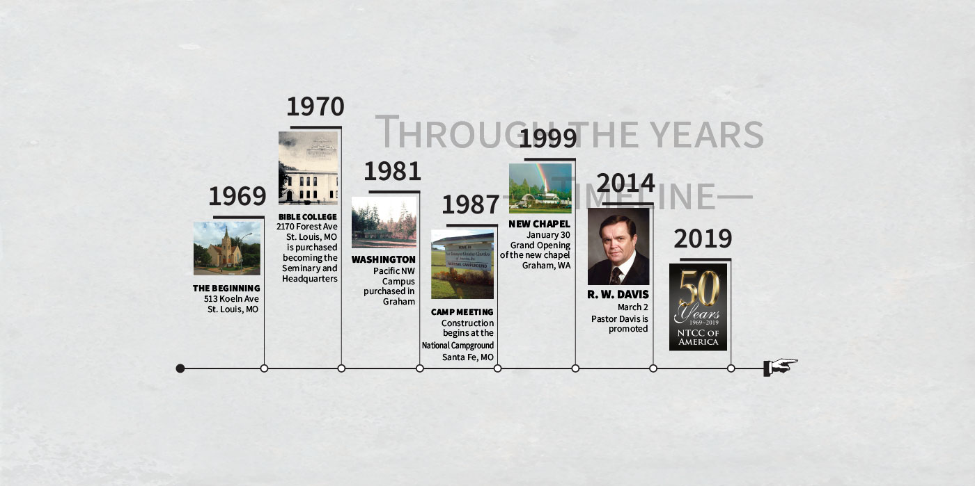 ntcc-50th-digital-timeline